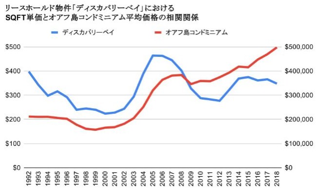 ディスカバリーベイLH価格推移のグラフ