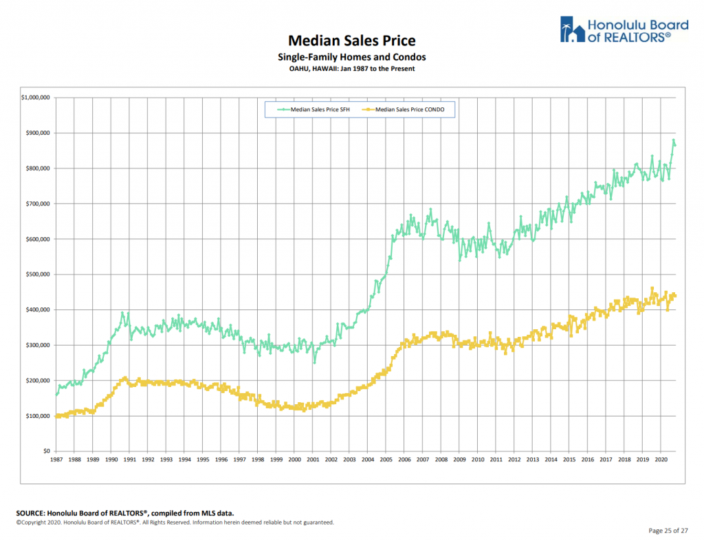ホノルル市不動産中間価格の推移グラフ
