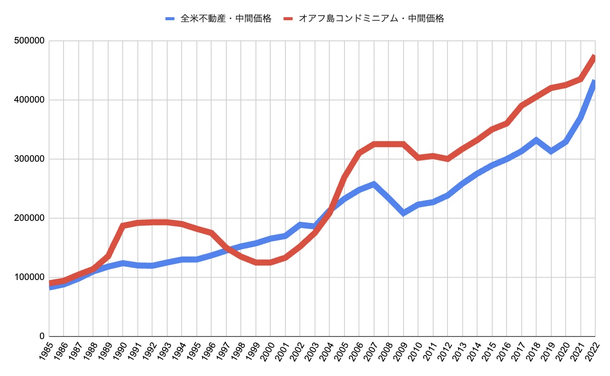 ハワイ不動産価格と全米不動産価格との比較グラフ