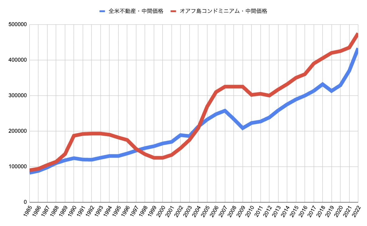 ハワイ不動産価格と全米不動産価格との比較グラフ