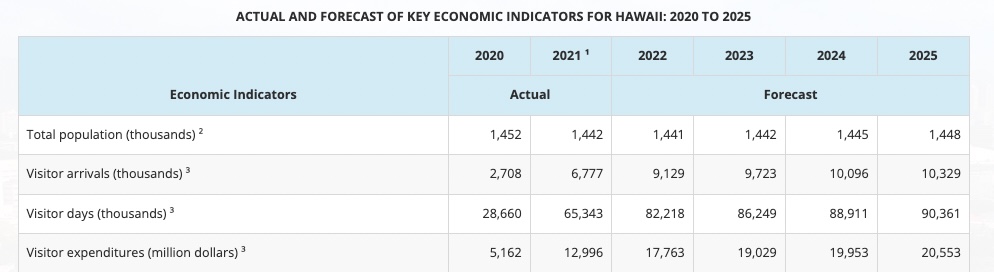 ハワイ不動産の価格決定の要因である経済指標